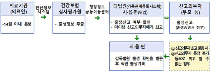 출생통보제 흐름도