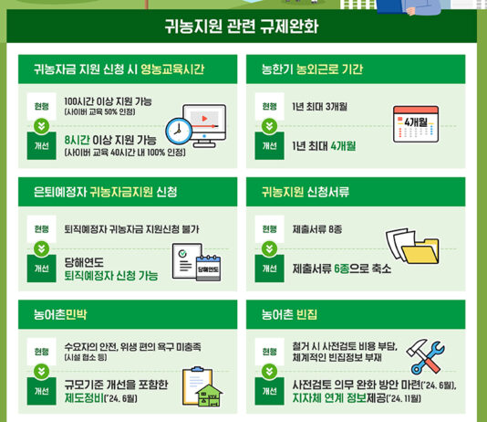 ‘은퇴 앞둔 직장인’ 귀농자금지원 신청 허용…지방 이주 활성화