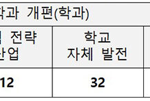 직업계고 60곳, 반도체·AI 등 신산업 분야로 개편